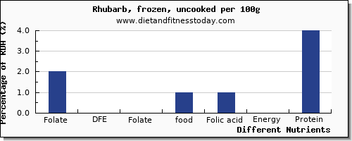 chart to show highest folate, dfe in folic acid in rhubarb per 100g